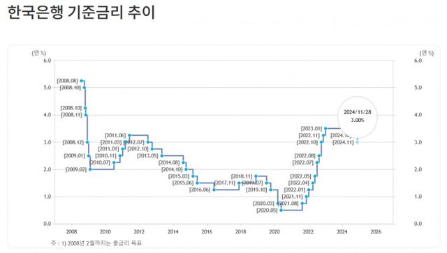 자료출처= 한국은행(2024년 11월 28일 금통위 종료 기준)
