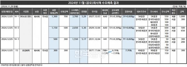 표 작성=한국금융신문 KFT금융연구소/출처=금융감독원 전자공시