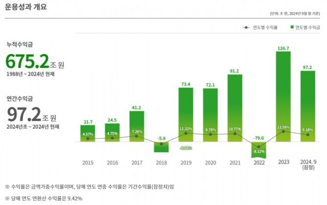 국민연금 운용 현황(2024.09 잠정) / 자료출처= 국민연금 기금운용본부