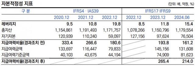 교보생명 자본적정성 지표./출처=한국신용평가, 금융정보통계시스템