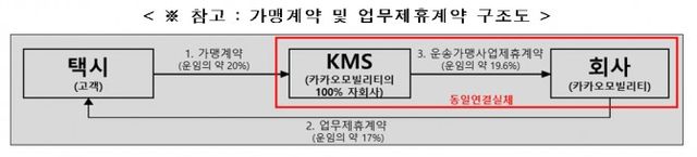 증선위, 카카오모빌리티 회계처리기준 위반 중징계 조치 건 관련 / 자료출처= 금융위원회(2024.11.06), 
