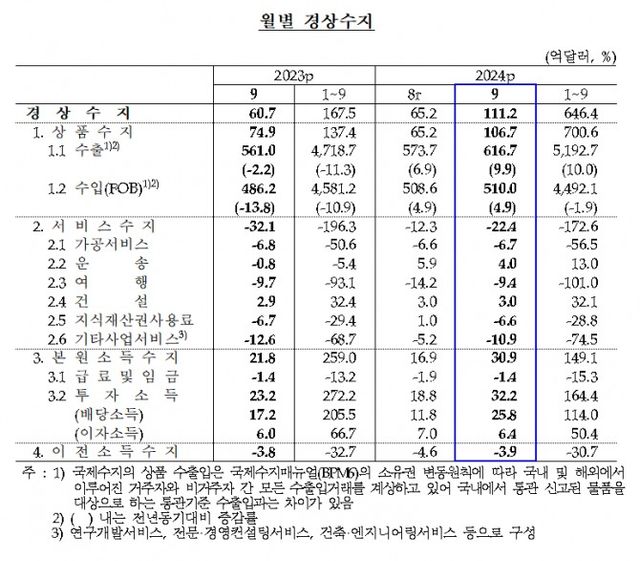 9월 경상수지 / 자료제공= 한국은행(2024.11.07)