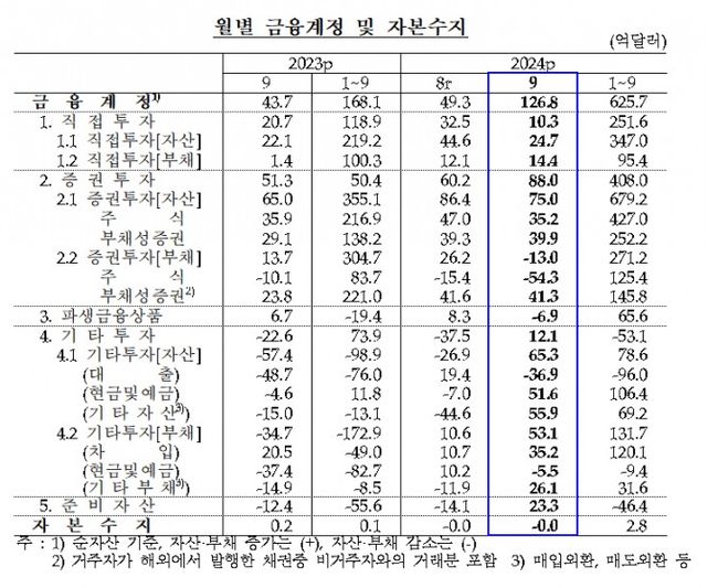 9월 금융계정 및 자본수지 / 자료제공= 한국은행(2024.11.07)