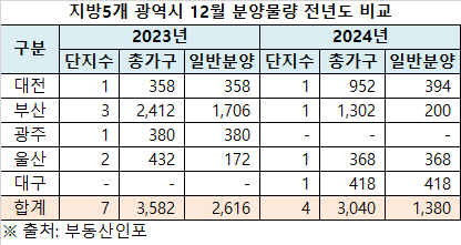 지방5개 광역시 12월 분양 물량 전년도 비교./자료제공=부동산인포, 더피알