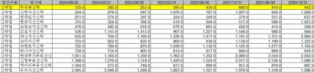 2020년 4분기~2024년 3분기 국내 신탁사 영업용순자본비율 변동 추이 / 자료=금융투자협회 전자공시서비스