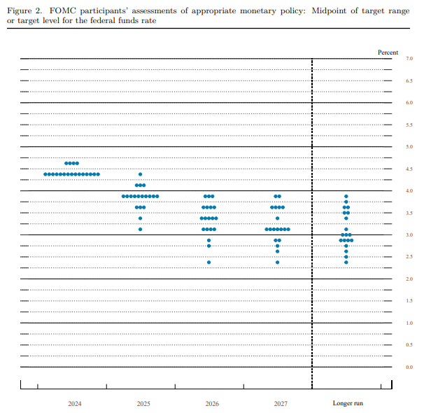 점도표(dot plot) / 자료출처= Federal Reserve 'Summary of Economic Projections'(2024.12.18)