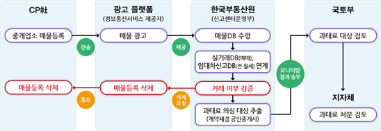 한국부동산원 허위매물 모니터링 업무 절차도 / 사진제공=한국부동산원