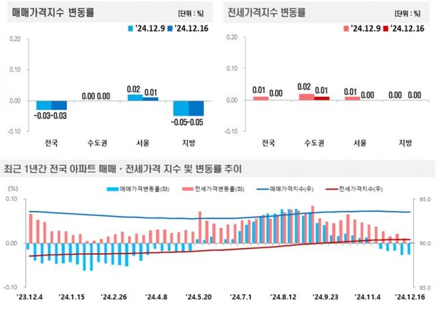 2024년 12월 3주(12.16일 기준) 전국 주간 아파트가격 동향 / 자료제공=한국부동산원