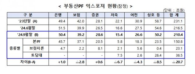 자료출처= 금융감독원 '부동산PF 사업성 평가결과및 정리·재구조화 현황'(2024.12.19)