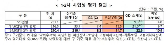 자료출처= 금융감독원 '부동산PF 사업성 평가결과및 정리·재구조화 현황'(2024.12.19)