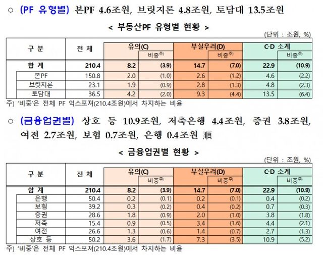 자료출처= 금융감독원 '부동산PF 사업성 평가결과및 정리·재구조화 현황'(2024.12.19)