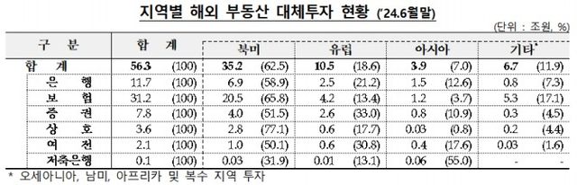 자료출처= 금융감독원 '2024년 6월말 기준 금융회사 해외 부동산 대체투자 현황'(2024.12.20)