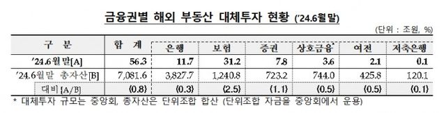 자료출처= 금융감독원 '2024년 6월말 기준 금융회사 해외 부동산 대체투자 현황'(2024.12.20)