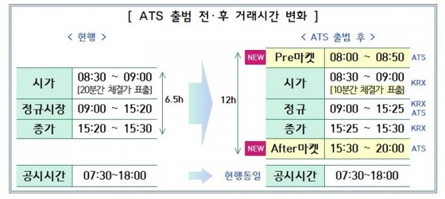 ATS 출범 전·후 거래시간 / 자료출처= 금융위, 금감원, 넥스트레이드 등 'ATS 운영방안'(2024년 5월)