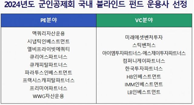 자료출처= 군인공제회(2024.12)