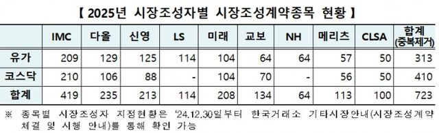 2025년 시장조성계약 / 자료출처= 한국거래소(2024.12.30)