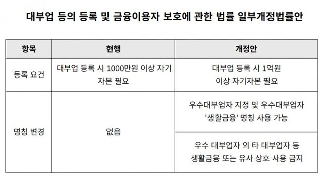 대부업 등의 등록 및 금융이용자 보호에 관한 법률 일부개정법률안 표./표 = 김다민 기자