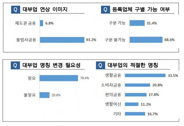 최철 한국금융소비자학회 학회장과 유승동 상명대 경제금융학부 교수의 '대부금융을 중심으로 한 서민금융의 활성화 방안' 연구 설문조사 결과./자료 제공 = 한국대부금융협회