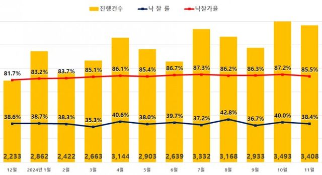 전국 아파트 경매지표 / 자료제공=지지옥션