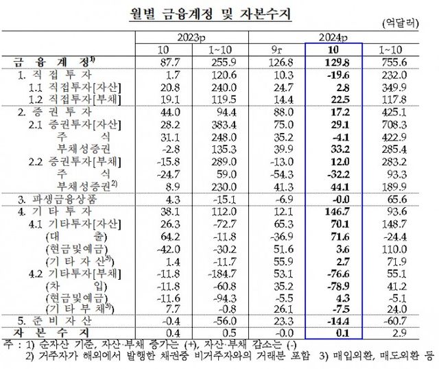 10월 월별 금융계정 및 자본수지 / 자료제공= 한국은행(2024.12.06)