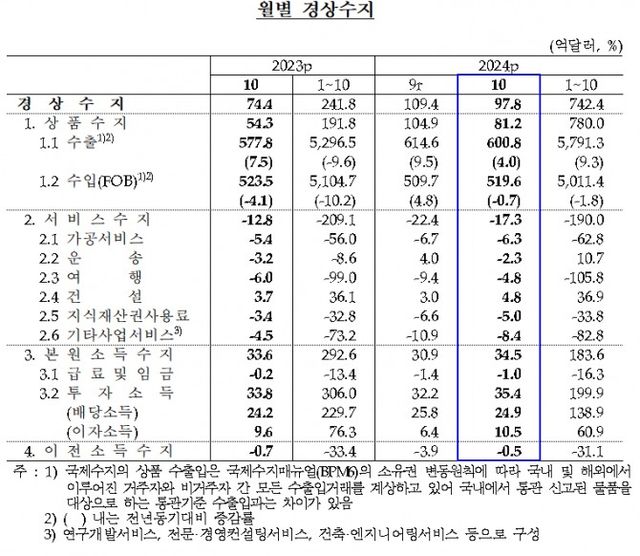 10월 경상수지 / 자료제공= 한국은행(2024.12.06)