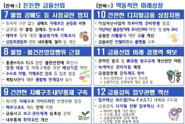금융감독원이 올해 금융감독 목표를 ▲확고한 금융안정 ▲따뜻한 민생금융 ▲든든한 금융신뢰 ▲역동적인 미래성장으로 설정하고 4대 추진전략과 12대 핵심과제를 수립했다. (2024.02.05) /자료제공=금융감독원