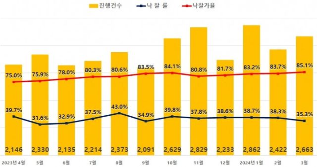 전국 아파트 경매지표 추이 / 자료제공=지지옥션