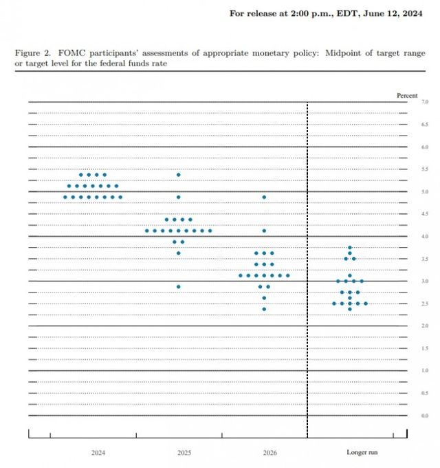 점도표(dot plot) / 자료출처= Federal Reserve 'Summary of Economic Projections'(2024.06.12)