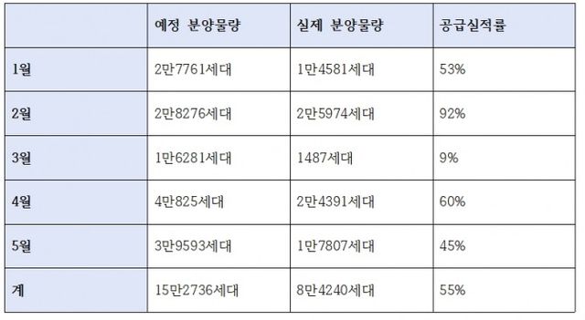 올해 1~5월 아파트 예정 분양물량 및 실제 분양물량 추이 / 자료제공=직방