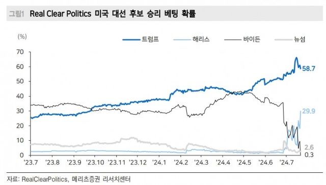 자료출처= 황수욱 메리츠증권 연구원, '바이든 재선 후보 사퇴' 리포트(2024.07.22) 중 갈무리.