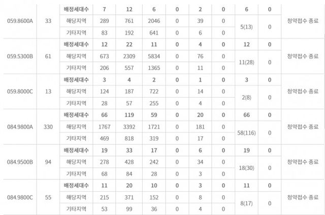 디에이치 방배 주요 평형 특별공급 접수 결과 / 자료=한국부동산원 청약홈