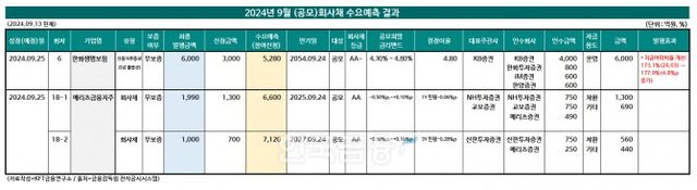 (자료작성=KFT금융연구소/출처=금융감독원 전자공시시스템)