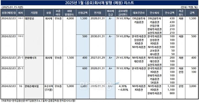 표 작성=한국금융신문 KFT금융연구소 / 출처=금융감독원 전자공시