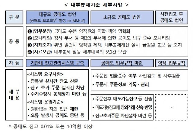 내부통제기준 차등화 / 자료제공= 금융감독원, 한국거래소(2025.01.19)