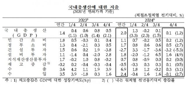 국내총생산에 대한 지출 / 자료출처= 한국은행(2025.01.23)