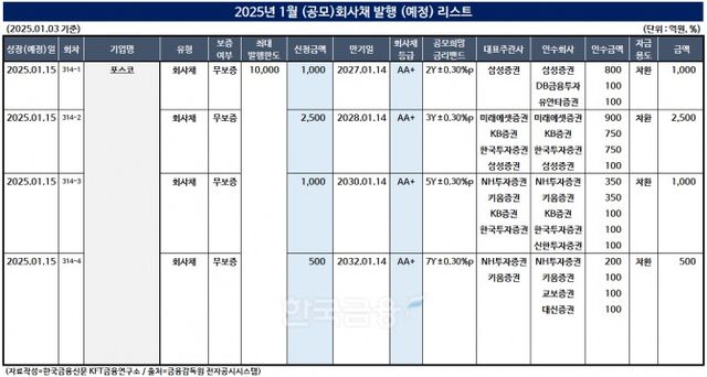 표 작성=한국금융신문 KFT금융연구소/출처=금감원 전자공시