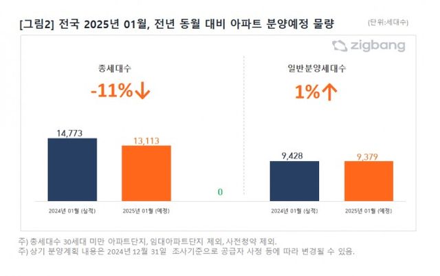 올해 1월 기준 전년 동월 대비 아파트 분양예정 물량 / 자료제공=직방