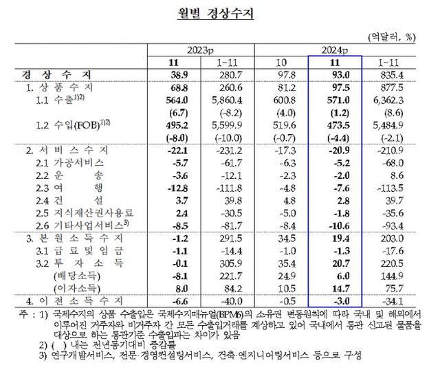 2024년 11월 경상수지 / 자료제공= 한국은행(2025.01.08)