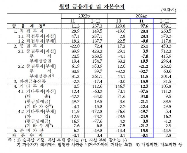 2024년 11월 월별 금융계정 및 자본수지/ 자료제공= 한국은행(2025.01.08)