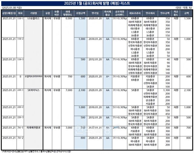 표 작성=한국금융신문 KFT금융연구소 / 출처=금융감독원 전자공시