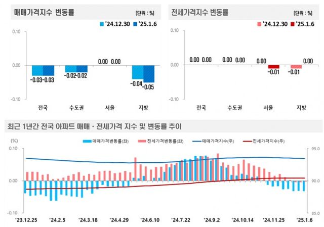 2025년 1월 1주(1.6일 기준) 전국 주간 아파트가격 동향 / 자료제공=한국부동산원