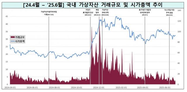 자료출처= 금융위원회, 금융감독원 '2025년 상반기 가상자산사업자 실태조사 결과'(2025.09.30)