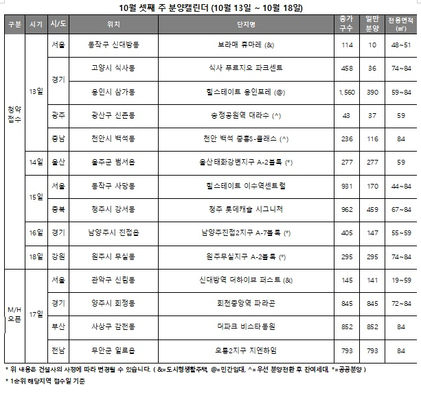 10월3주 분양캘린더./자료제공=리얼투데이