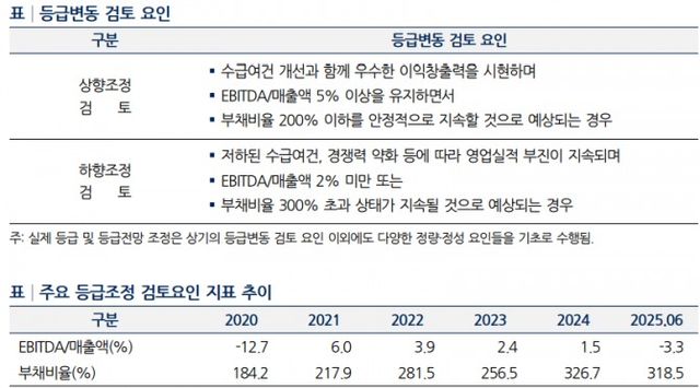 SK인천석유화학 등급변동 지표 및 추이./출처=나이스신용평가