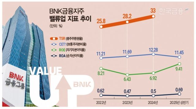 BNK금융지주는 실적 개선을 발판으로 주주가치(총주주수익률, TSR)를 높이고, 자본건전성(보통주자본비율, CET1)도 크게 개선했다.