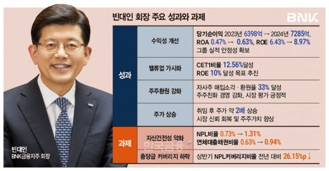 빈대인 BNK금융지주 회장은 2023년 취임 이후 밸류업 전략을 통해 배당·자사주 환원과 주가·자본건전성 개선 등 가시적 성과를 내며 조직을 안정적으로 이끌고 있다.