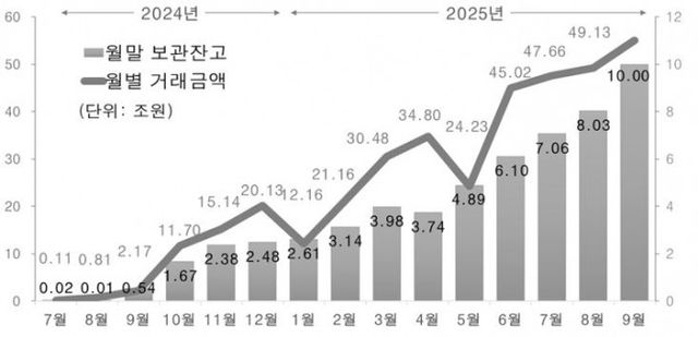 국채통합계좌 월별 보관잔고 및 역내·외 거래 추이 / 사진제공= 한국예탁결제원
