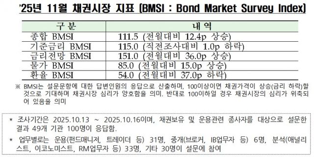 자료출처= 금융투자협회(2025.10.21)