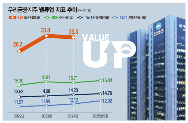 우리금융지주는 CET1 12.92%, 총주주환원율 33.3%를 달성하며, 자본 안정성과 주주가치를 동시에 끌어올리는 ‘밸류업(Value Up)’을 이어가고 있다.