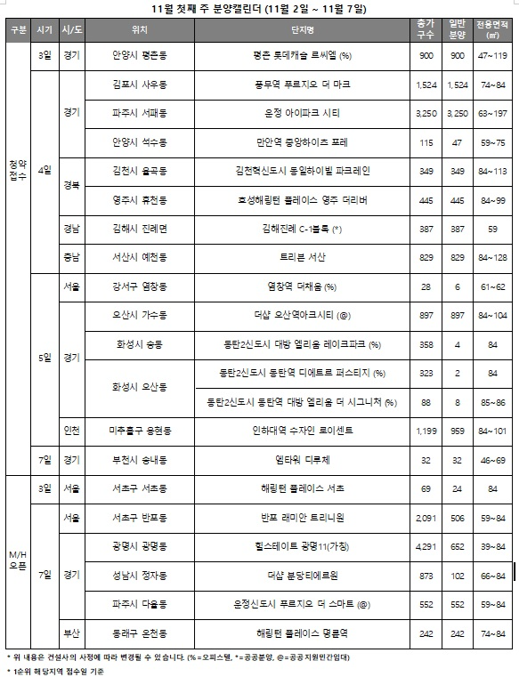 11월 1주 분양일정./자료제공=리얼투데이